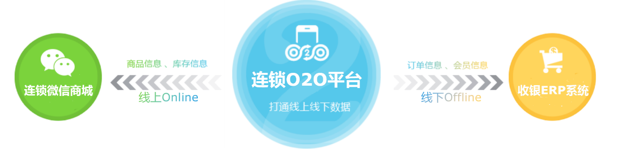 連鎖企業(yè)o2o，連鎖門店o2o，門店o2o系統(tǒng)