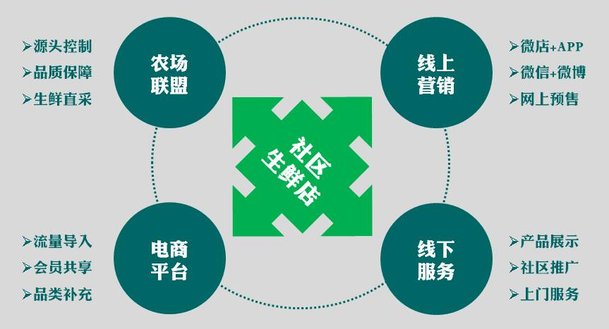 農(nóng)業(yè)o2o探索&ldquo;互聯(lián)網(wǎng)+農(nóng)業(yè)&rdquo;大生態(tài)