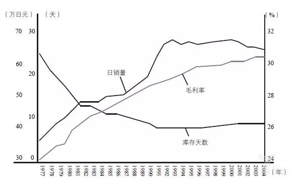 圖17-11的日銷量、毛利率、庫(kù)存天數(shù)